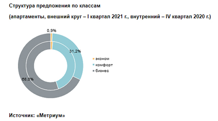 Новые проекты на первичном рынке апартаментов в I квартале 2021