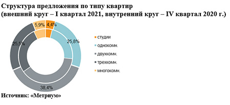 Структура предложения по типу квартир  (внешний круг – I квартал 2021, внутренний круг – IV квартал 2020 г.) 