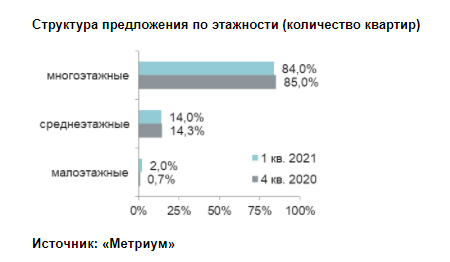 Структура предложения по округам 