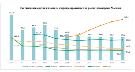 «Метриум»: Только в элитном сегменте новостроек растет средняя площадь проданных квартир