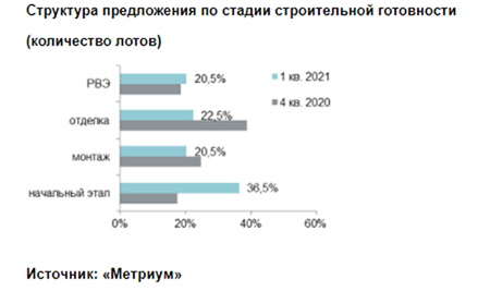 Новые проекты на первичном рынке апартаментов в I квартале 2021