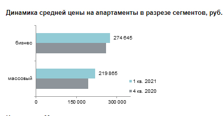 Новые проекты на первичном рынке апартаментов в I квартале 2021