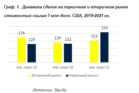 Динамика сделок на первичном и вторичном рынке