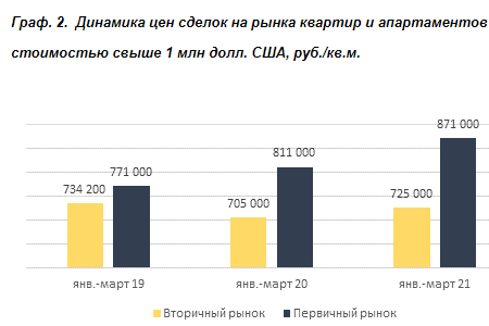 Динамика цен сделок на рынка квартир и апартаментов стоимостью свыше 1 млн долл. США, руб./кв.м. 