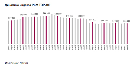 Динамика индекса PCM TOP-100