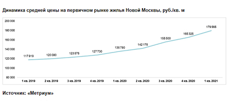 Динамика средней цены на первичном рынке жилья Новой Москвы,