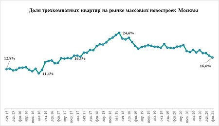 «Метриум»: Доля трехкомнатных квартир в массовых новостройках достигла трёхлетнего минимума