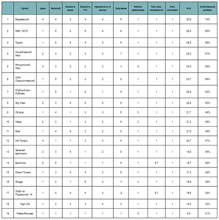 Инвестиционный рейтинг новых проектов новостроек Москвы в I квартале 2021