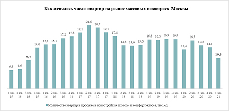 «Метриум»: Предложение массовых новостроек в Москве поставило новый антирекорд