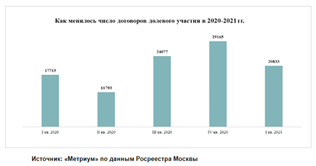 «Метриум»: Рост продолжается – итоги I квартала на рынке жилья Москвы