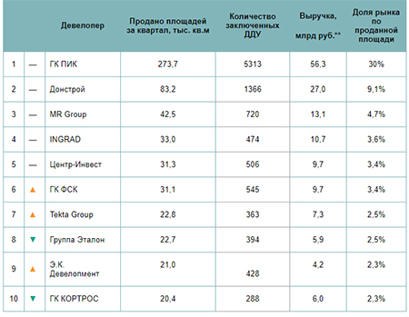 «Метриум»: Самые успешные девелоперы «старой» Москвы в I квартале 2021 года