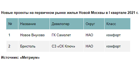 Новые проекты на первичном рынке жилья Новой Москвы в I квартале 2021