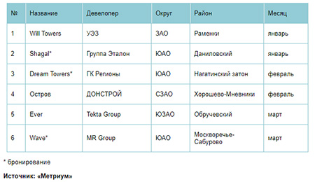 Новые проекты на первичном рынке жилья бизнес-класса в I квартале 2021 г.