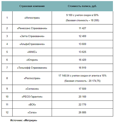 Примерный расчет стоимости полиса