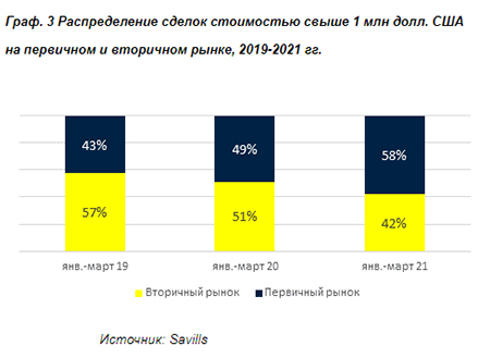 Распределение сделок стоимостью свыше 1 млн долл. США