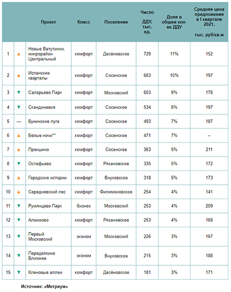 Самые продаваемые ЖК Новой Москвы в I квартале 2021 года*