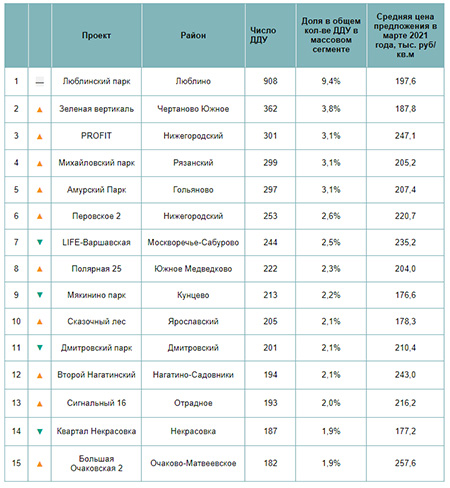 Самые продаваемые массовые новостройки Москвы в I квартале 2021
