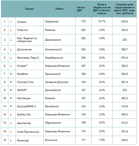 Самые продаваемые новостройки бизнес-класса в Москве в I квартале 2021 года