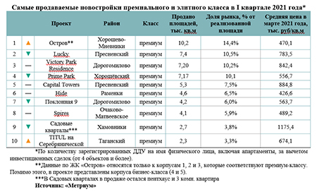 Самые продаваемые новостройки премиального и элитного класса в I квартале 2021