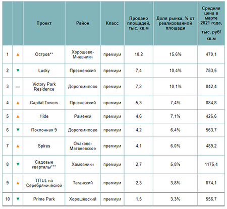 «Метриум»: Самые продаваемые новостройки премиального и элитного класса в I квартале 2021 года