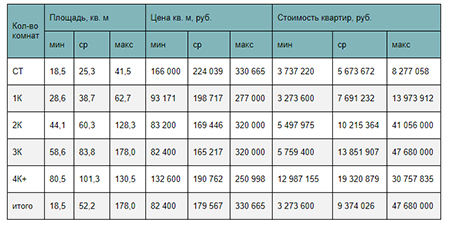 Стоимость квартир на рынке Новой Москвы в зависимости от типологии