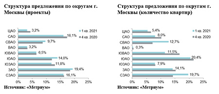 Структура предложения по округам г. Москвы