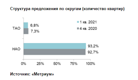 Структура предложения по округам 