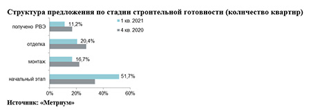 Структура предложения по стадии строительной готовности 