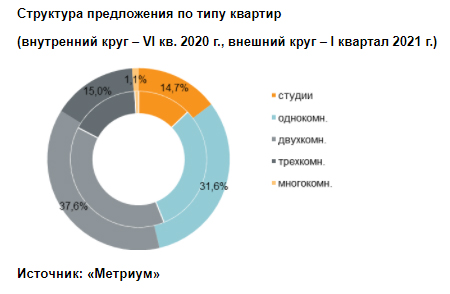 Структура предложения по типу квартир