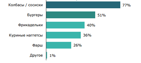 Москвичи готовы пробовать растительное мясо, но не из свеклы и сои