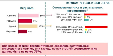 Москвичи готовы пробовать растительное мясо, но не из свеклы и сои