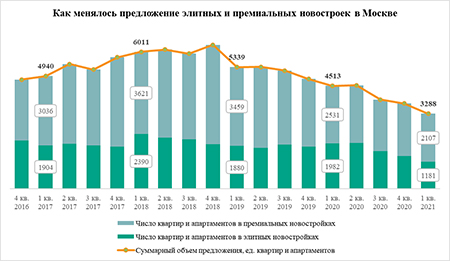 «Метриум»: Предложение элитных новостроек упало до 5-летнего минимума