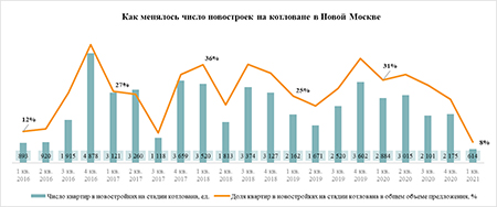«Метриум»: Предложение новостроек на котловане в Новой Москве упало до минимума за 5 лет