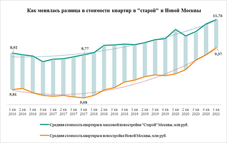 «Метриум»: Разница в стоимости квартир в Новой и «старой» Москве достигла минимума