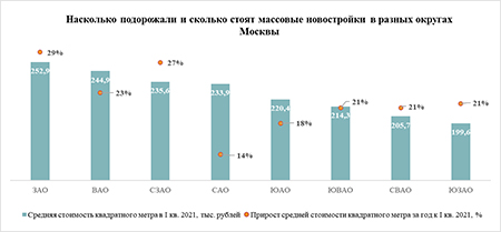 «Метриум»: Самые дорогие массовые новостройки Москвы продаются в ЗАО