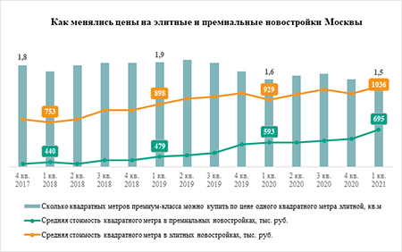 «Метриум»: Цены на элитные и премиальные новостройки в Москве сближаются