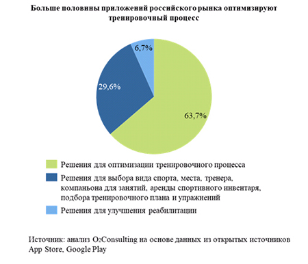 Больше половины приложений российского рынка оптимизируют тренировочный процесс