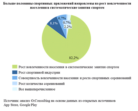 спортивных приложений направлены на рост вовлеченности населения в систематические занятия спортом