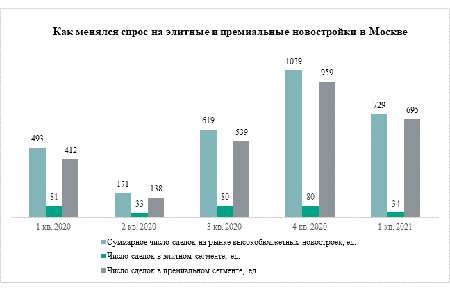 «Метриум»: Спрос на элитные и премиальные новостройки вырос на 48%