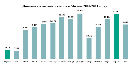 Динамика ипотечных сделок с новостройками