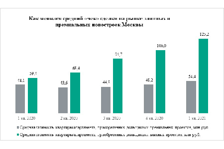 «Метриум»: Спрос на элитные и премиальные новостройки вырос на 48%