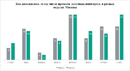 «Метриум»: Север Москвы догнал юго-восток по количеству массовых новостроек