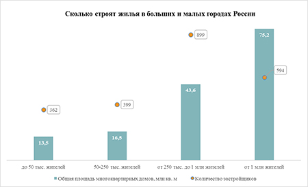 «Метриум»: Свято место – крупные девелоперы не спешат строить в провинции