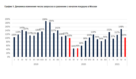 Стоимость предложения элитной аренды перегрета высоким спросом