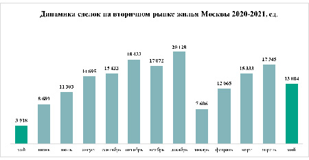 Динамика ипотечных сделок с новостройками