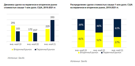 Динамика сделок на первичном и вторичном рынке