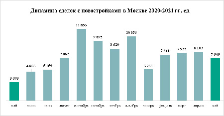 Динамика сделок с новостройками