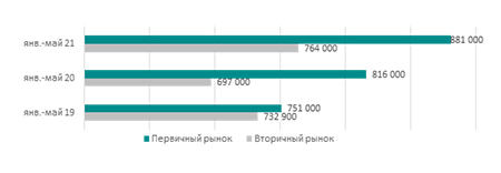 Динамика цен сделок на рынке квартир и апартаментов стоимостью свыше 1 млн долл