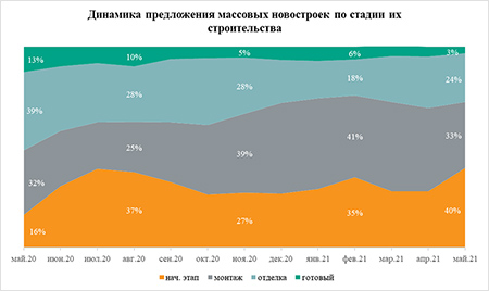 «Метриум»: 40% массовых новостроек в Москве продаются на котловане