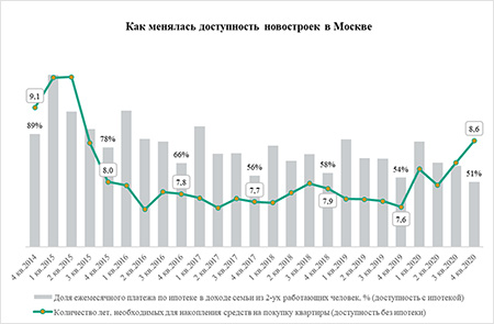 «Метриум»: Квартиру надо было покупать в 2017-м – доступность жилья в Москве опять снизилась 